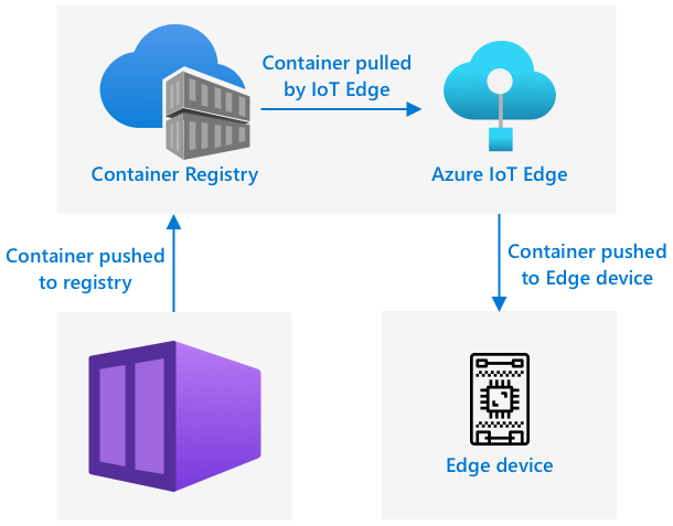 容器被构建后推送到容器注册表，然后通过 IoT Edge 从容器注册表部署到边缘设备