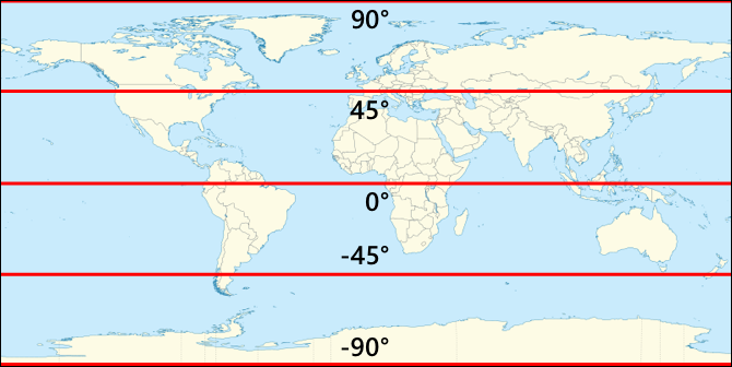 纬度线从北极的 90°,到北极和赤道之间的中点 45°,到赤道的 0°,到赤道和南极之间的中点 -45°,到南极的 -90°