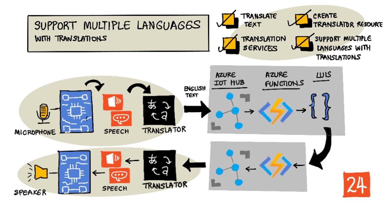 本课的手绘笔记概览